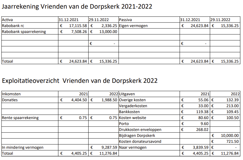 Financieel verslag 2022
